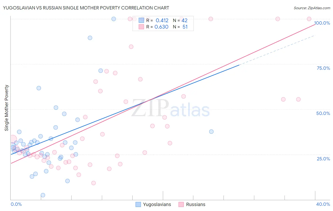 Yugoslavian vs Russian Single Mother Poverty