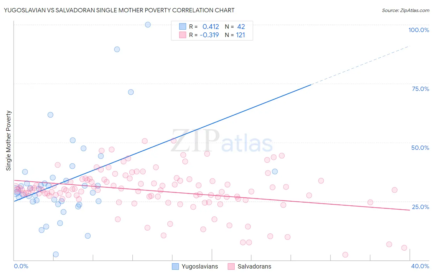 Yugoslavian vs Salvadoran Single Mother Poverty