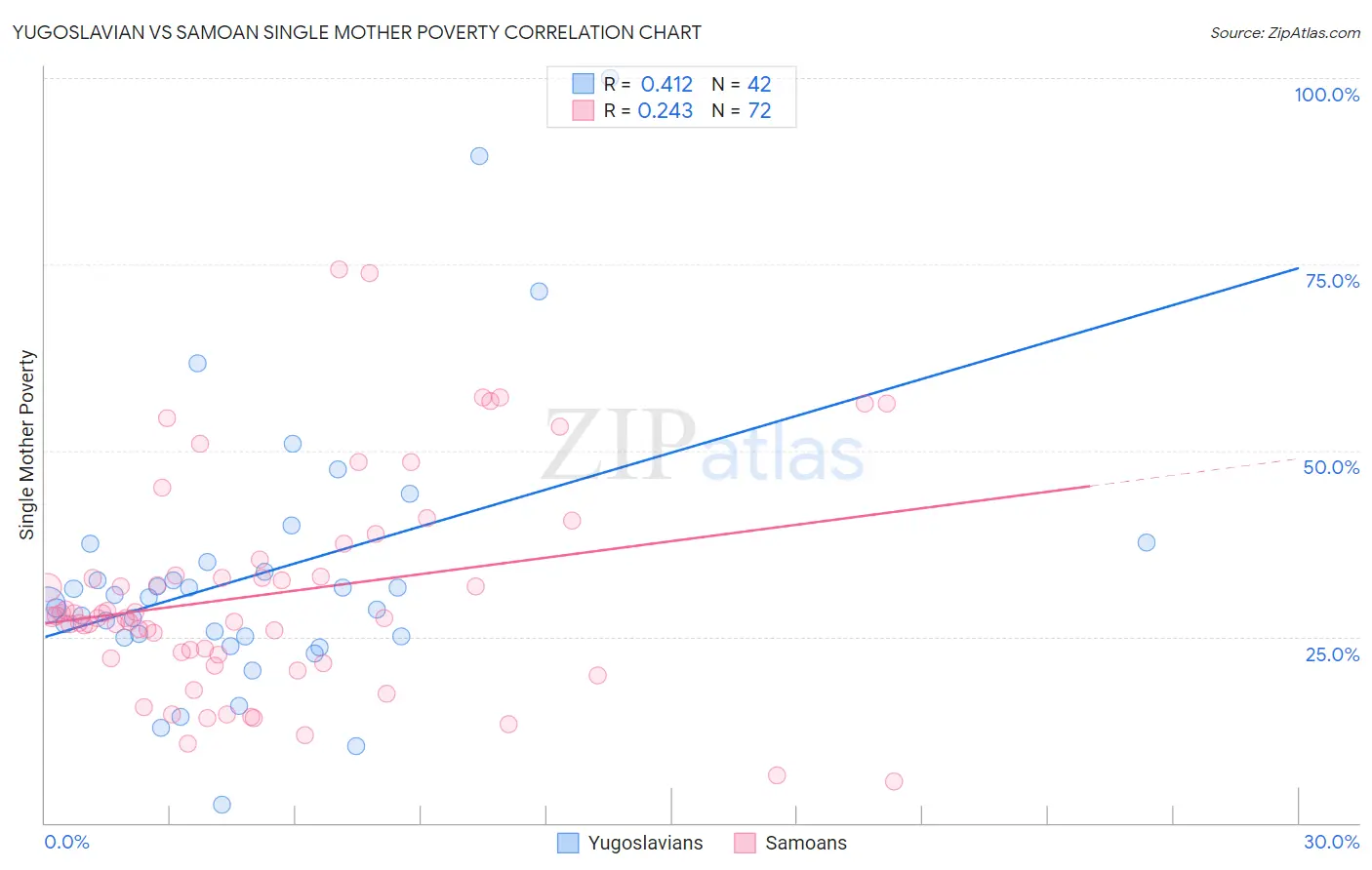 Yugoslavian vs Samoan Single Mother Poverty