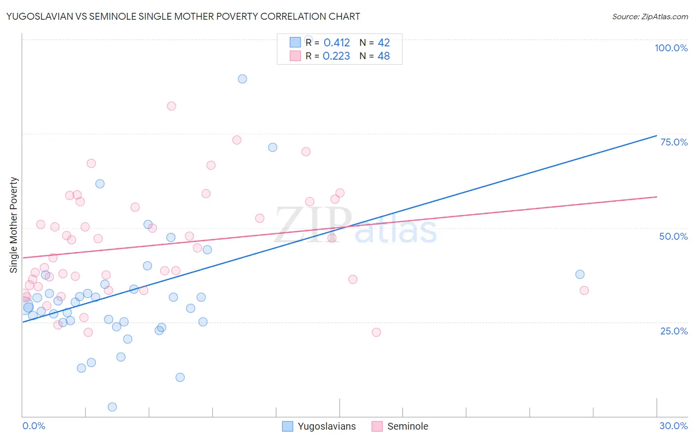 Yugoslavian vs Seminole Single Mother Poverty