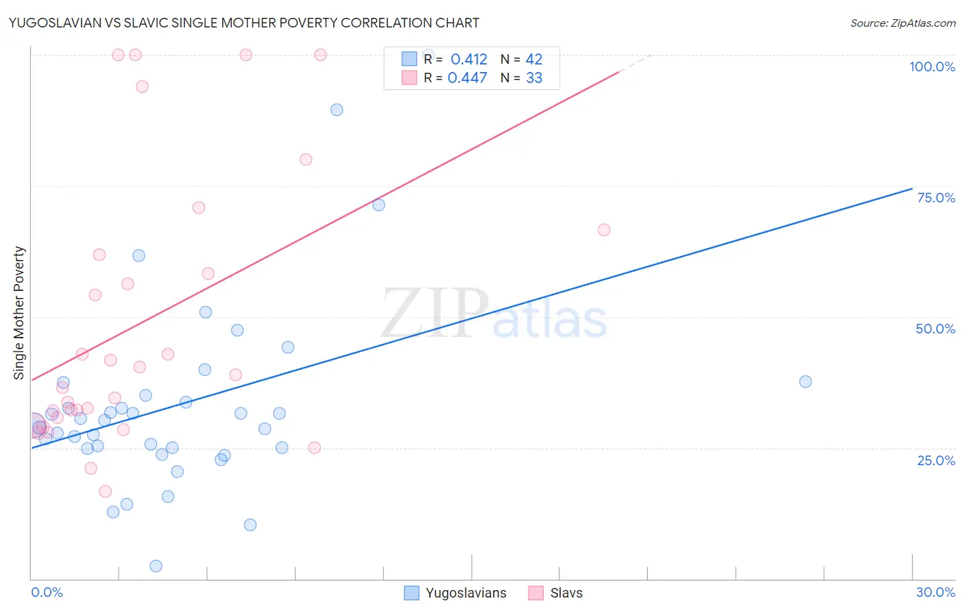 Yugoslavian vs Slavic Single Mother Poverty