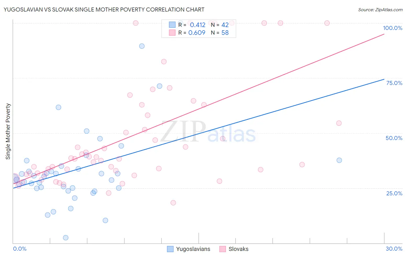 Yugoslavian vs Slovak Single Mother Poverty