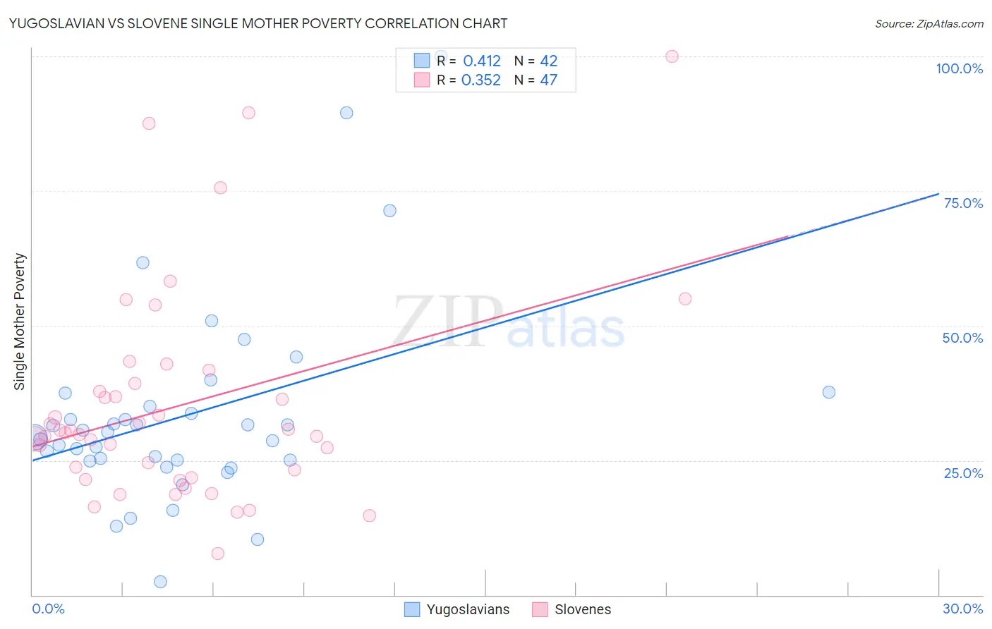 Yugoslavian vs Slovene Single Mother Poverty