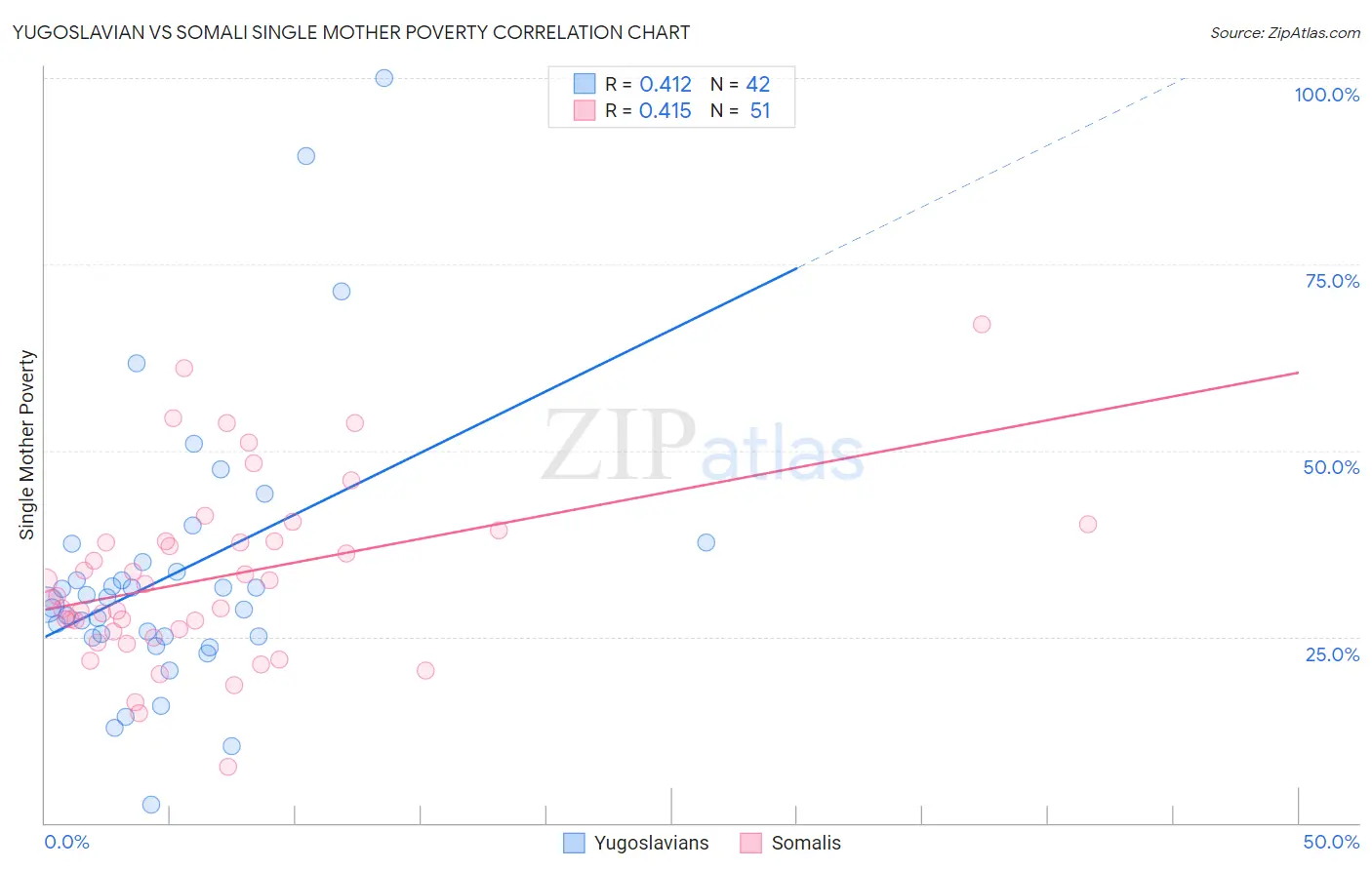 Yugoslavian vs Somali Single Mother Poverty