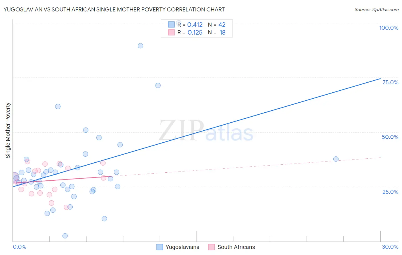 Yugoslavian vs South African Single Mother Poverty