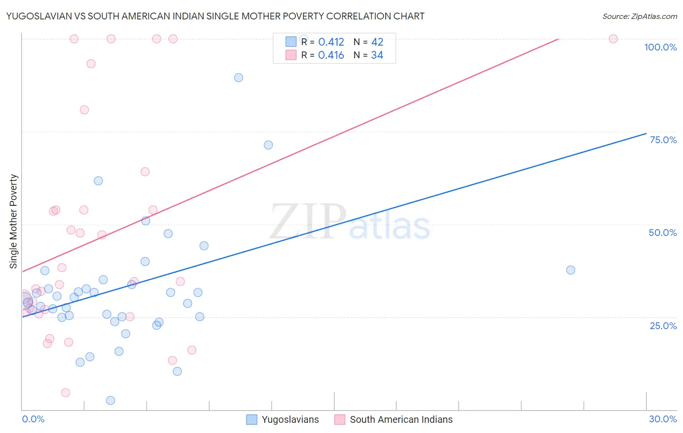 Yugoslavian vs South American Indian Single Mother Poverty