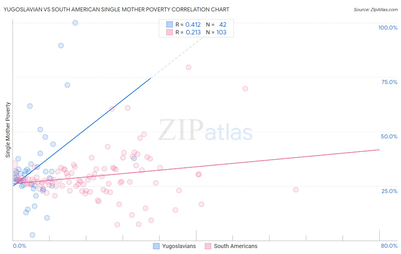 Yugoslavian vs South American Single Mother Poverty