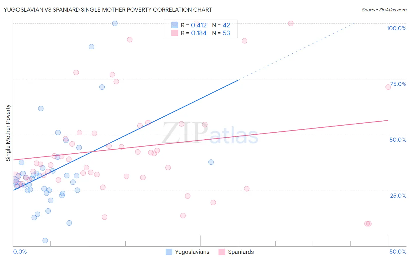 Yugoslavian vs Spaniard Single Mother Poverty