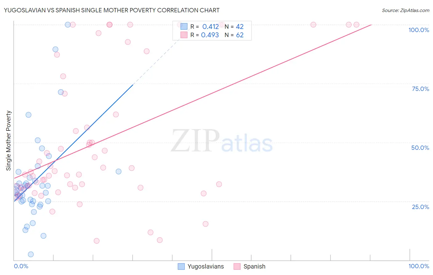 Yugoslavian vs Spanish Single Mother Poverty