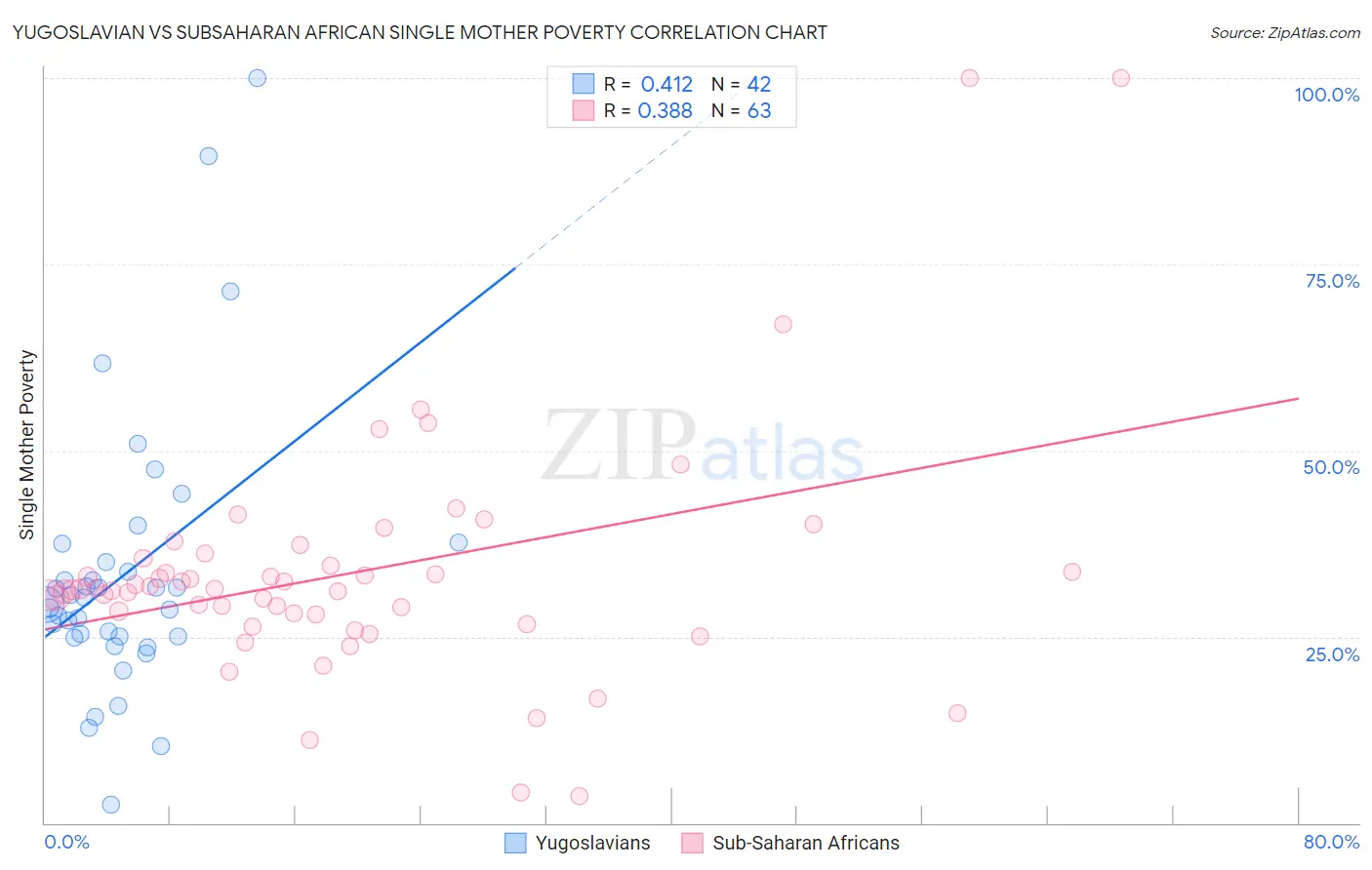 Yugoslavian vs Subsaharan African Single Mother Poverty