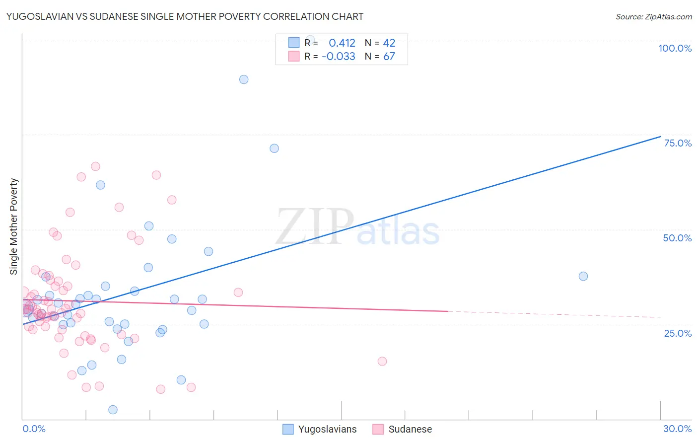 Yugoslavian vs Sudanese Single Mother Poverty