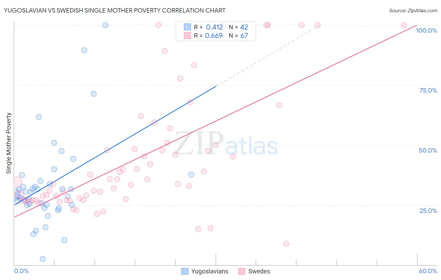 Yugoslavian vs Swedish Single Mother Poverty