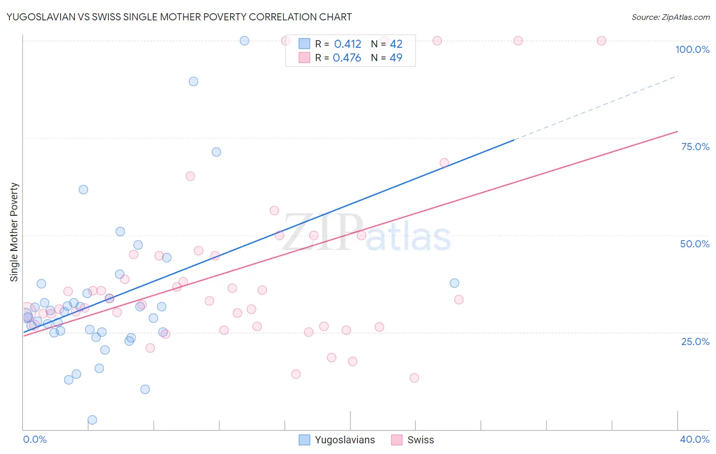 Yugoslavian vs Swiss Single Mother Poverty