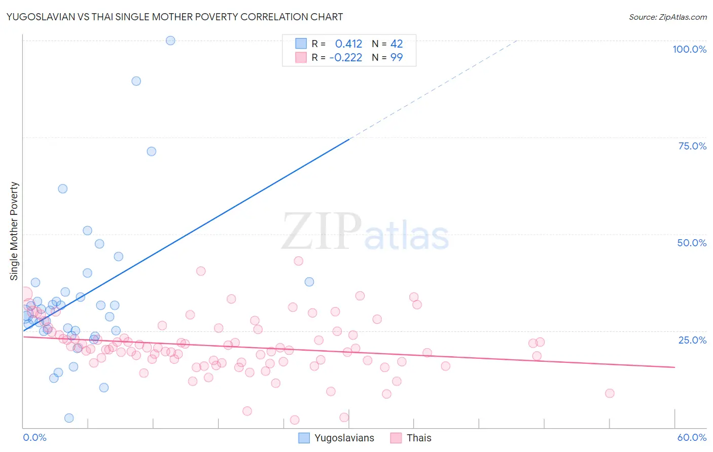 Yugoslavian vs Thai Single Mother Poverty