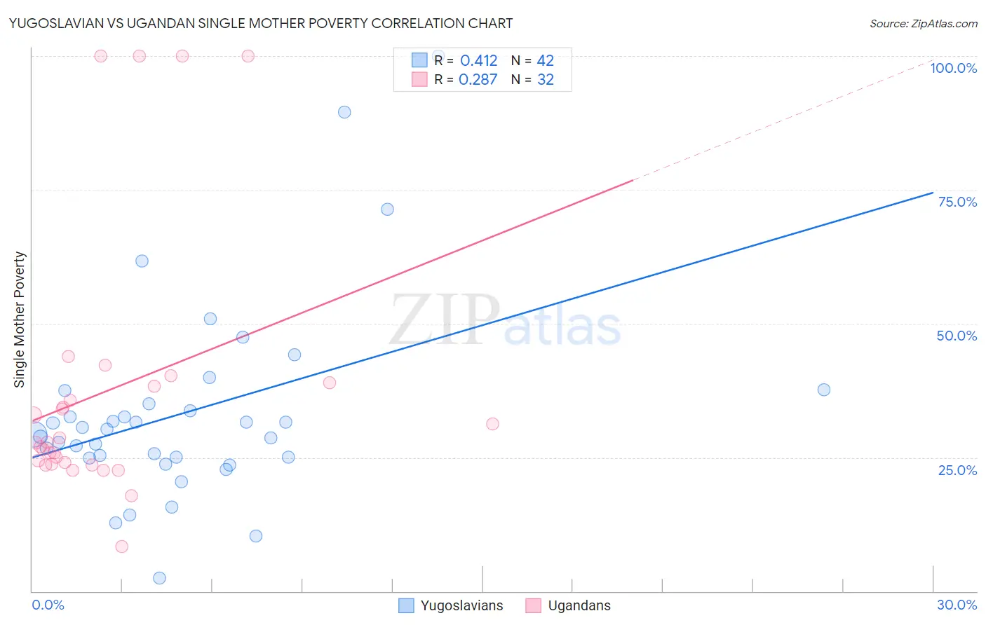 Yugoslavian vs Ugandan Single Mother Poverty