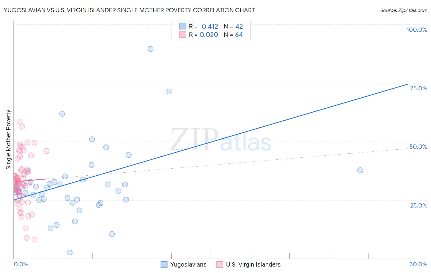 Yugoslavian vs U.S. Virgin Islander Single Mother Poverty
