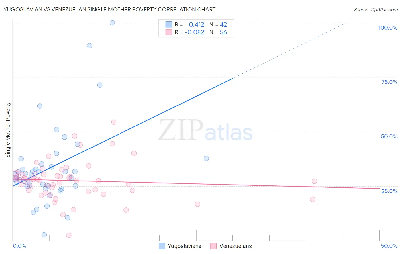 Yugoslavian vs Venezuelan Single Mother Poverty