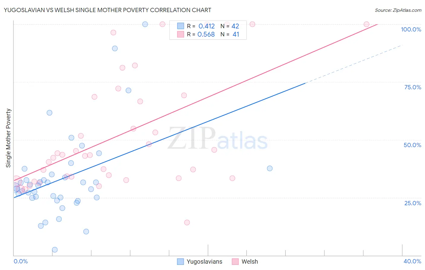 Yugoslavian vs Welsh Single Mother Poverty