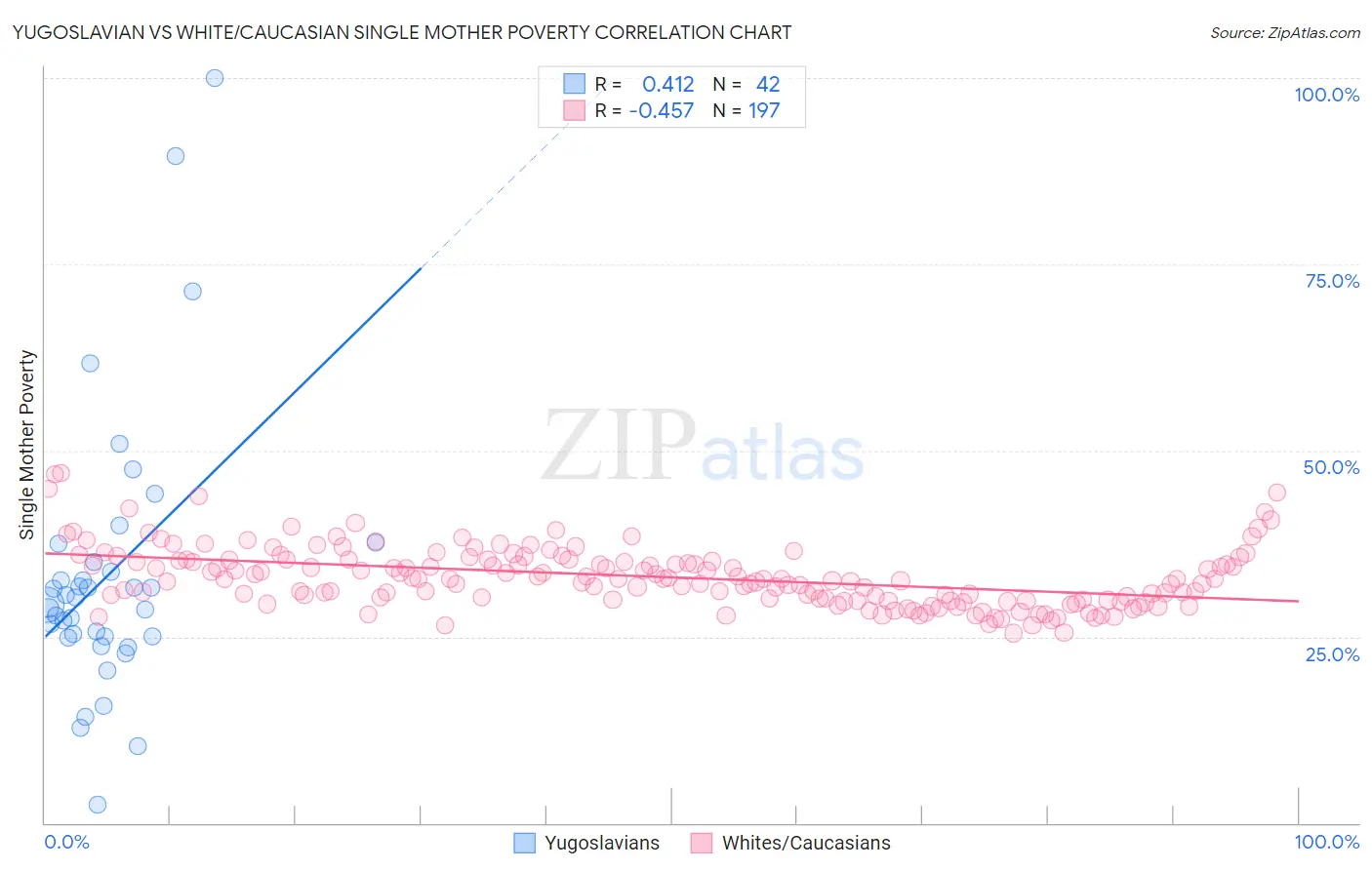 Yugoslavian vs White/Caucasian Single Mother Poverty