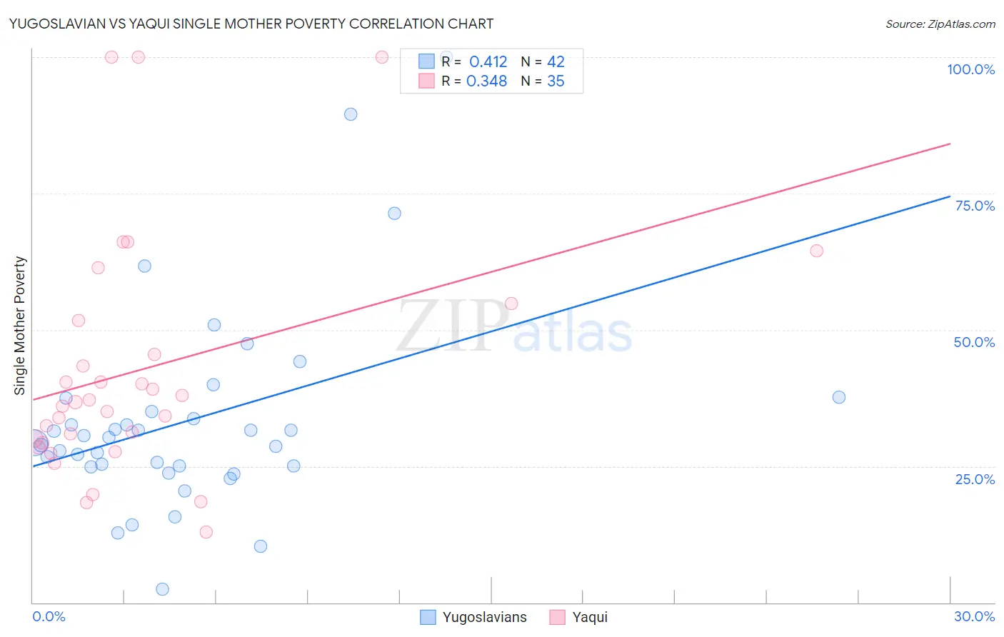 Yugoslavian vs Yaqui Single Mother Poverty