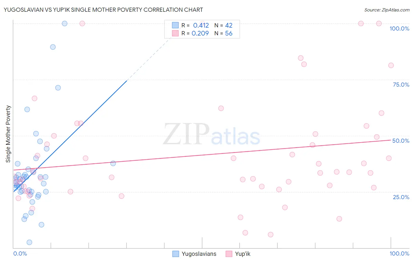 Yugoslavian vs Yup'ik Single Mother Poverty