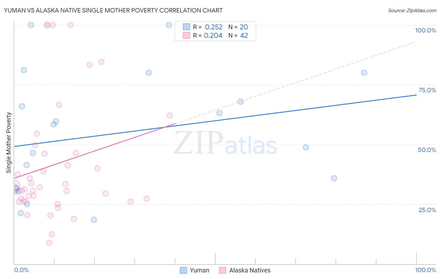 Yuman vs Alaska Native Single Mother Poverty