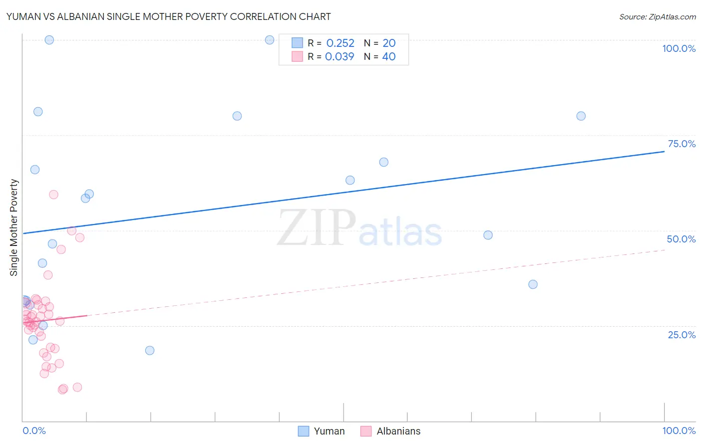Yuman vs Albanian Single Mother Poverty