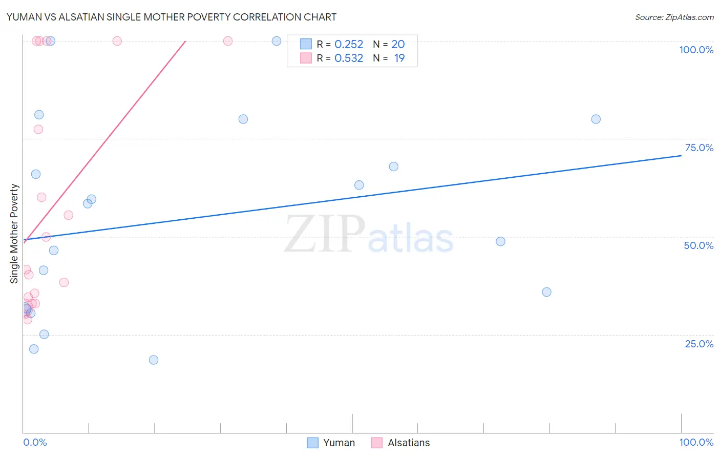 Yuman vs Alsatian Single Mother Poverty
