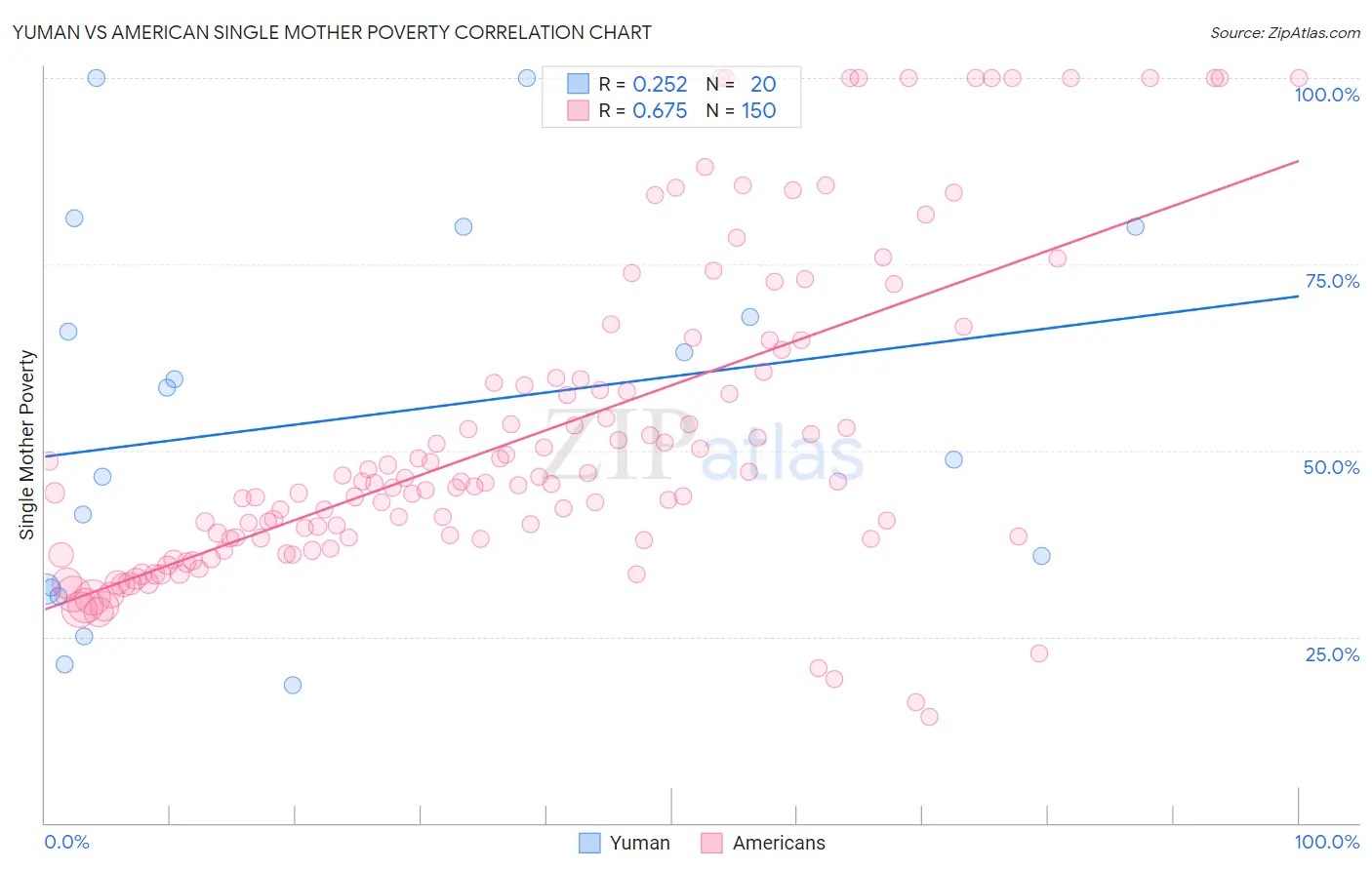 Yuman vs American Single Mother Poverty