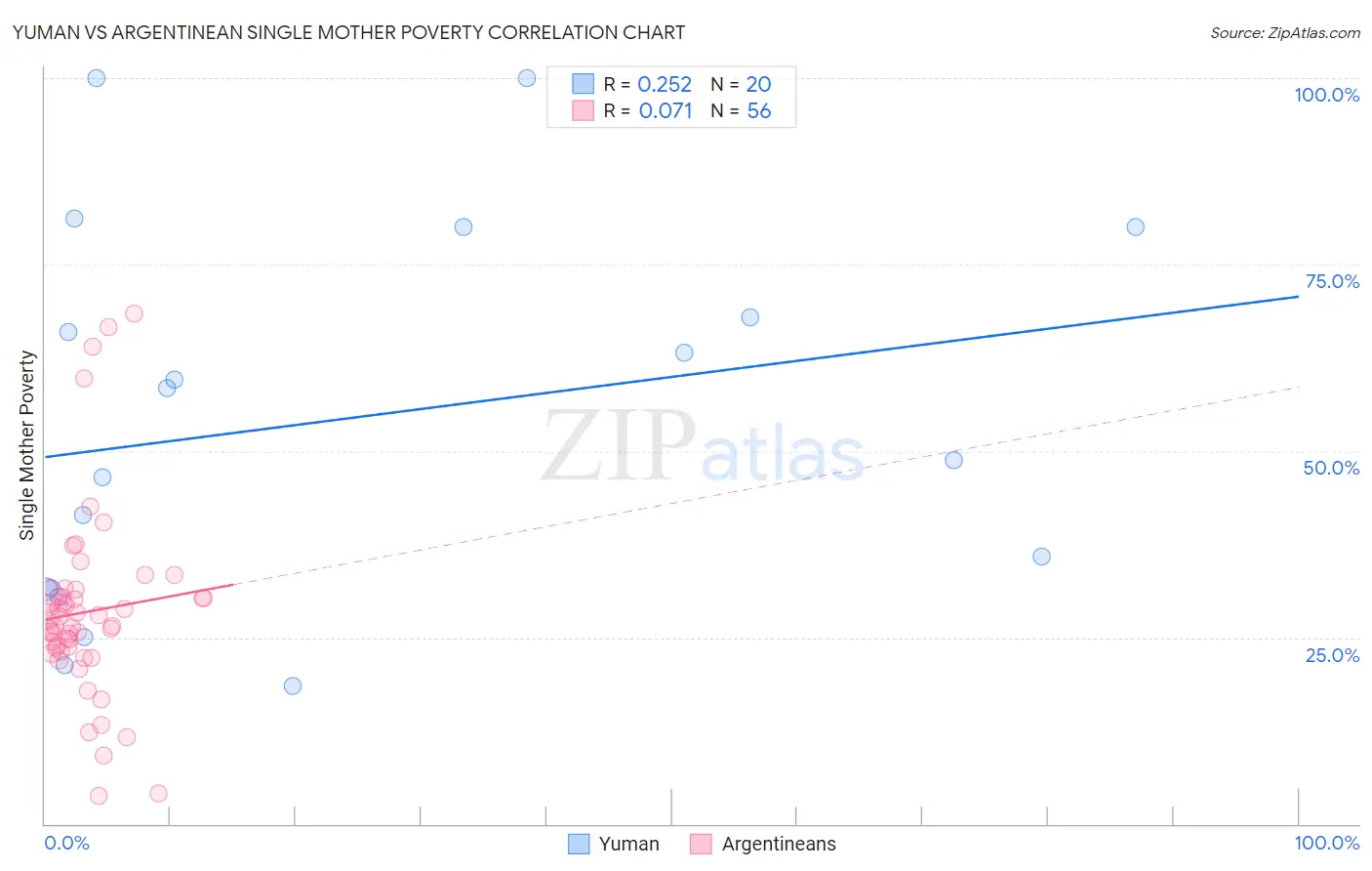 Yuman vs Argentinean Single Mother Poverty