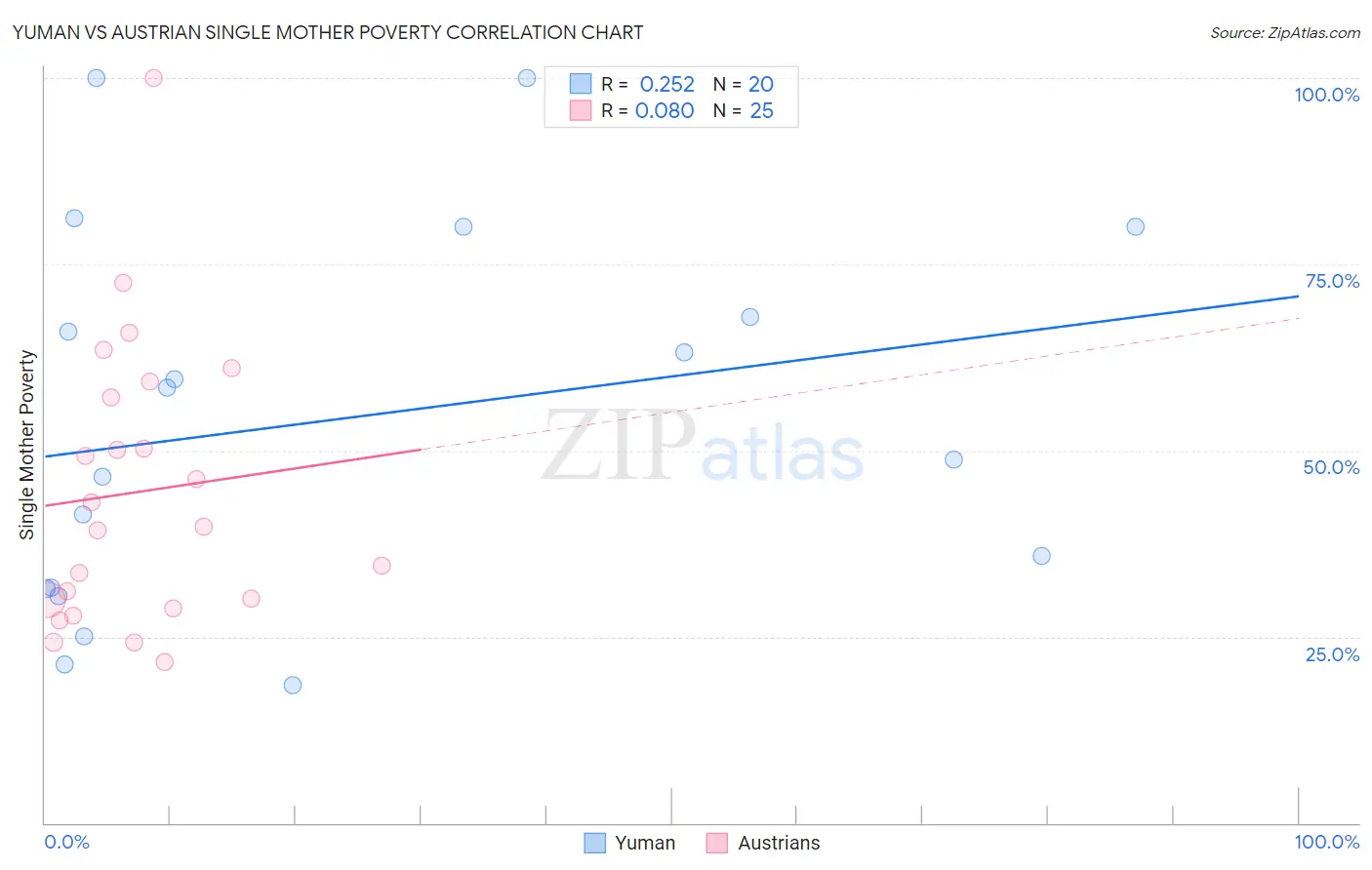 Yuman vs Austrian Single Mother Poverty