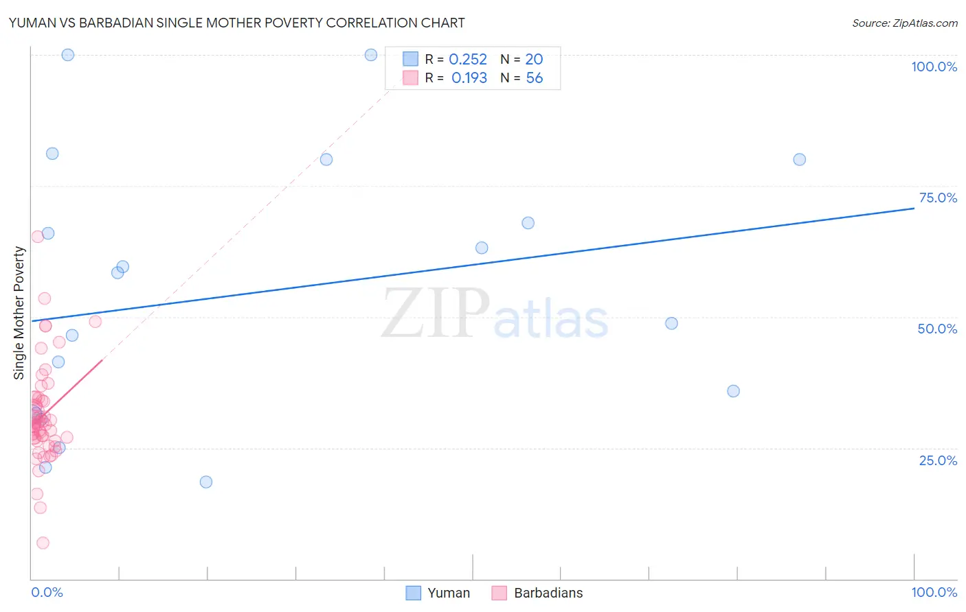 Yuman vs Barbadian Single Mother Poverty