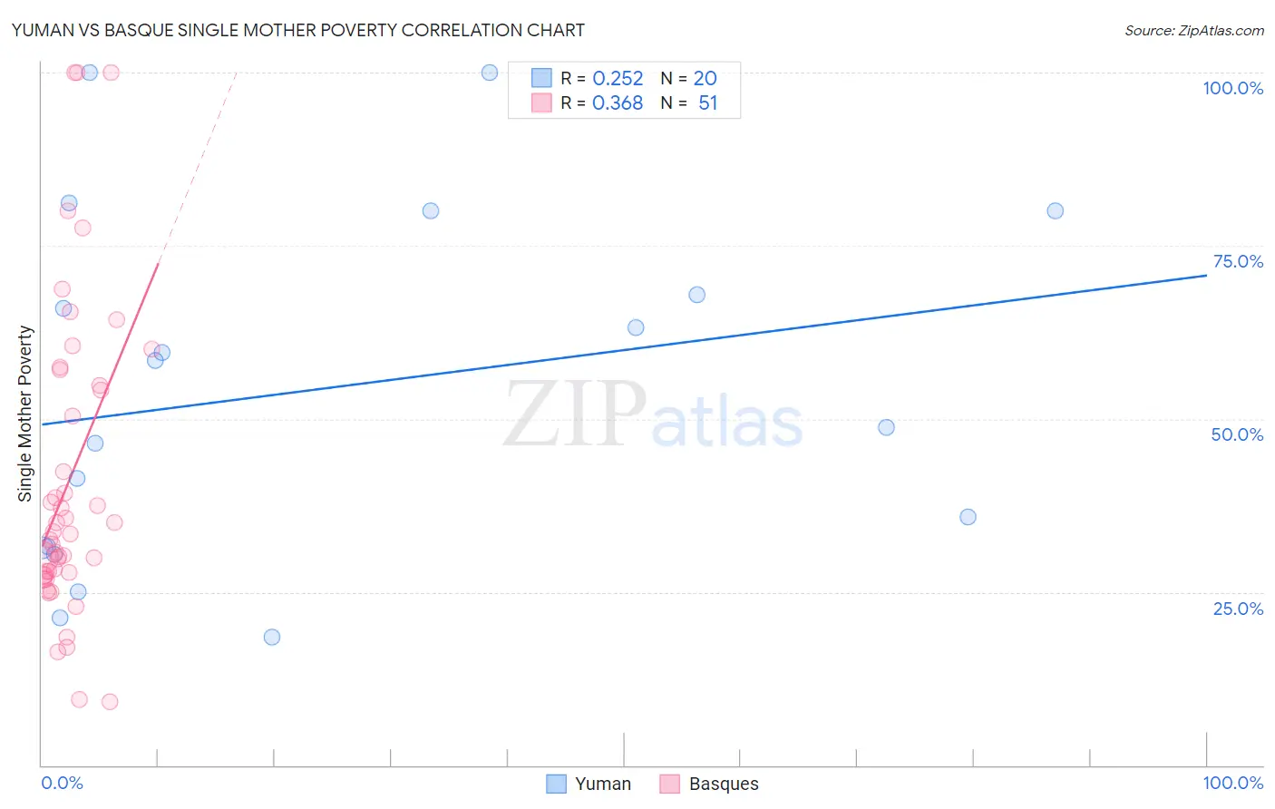 Yuman vs Basque Single Mother Poverty