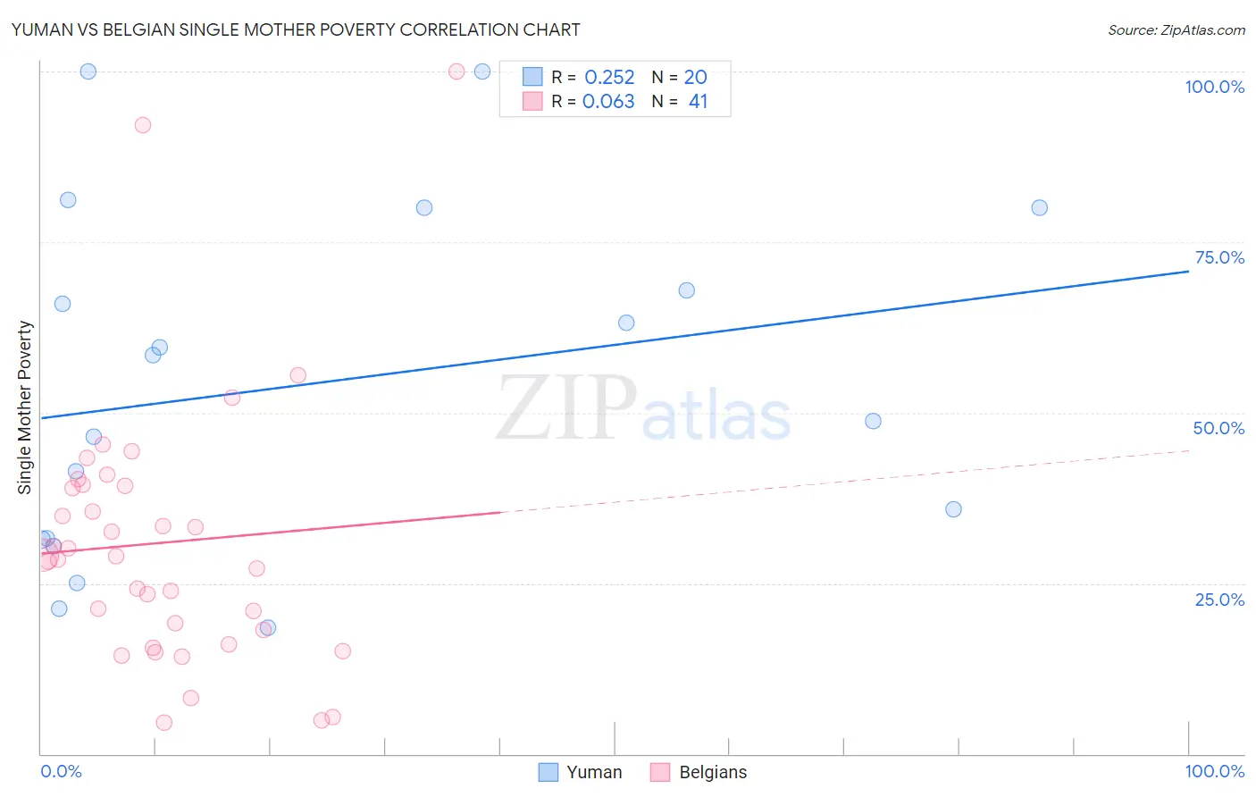 Yuman vs Belgian Single Mother Poverty