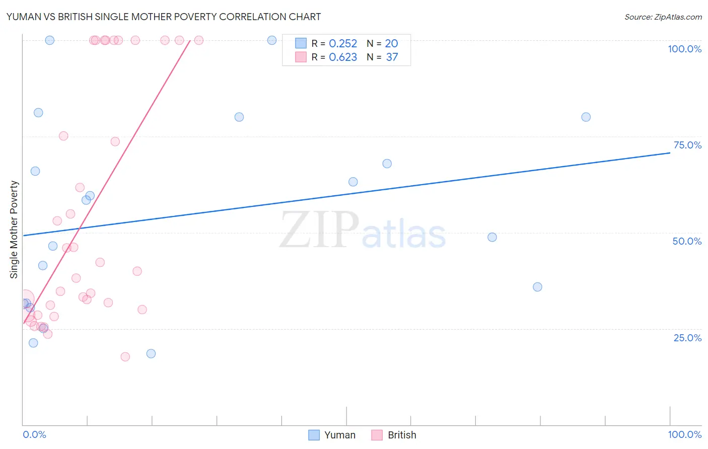 Yuman vs British Single Mother Poverty