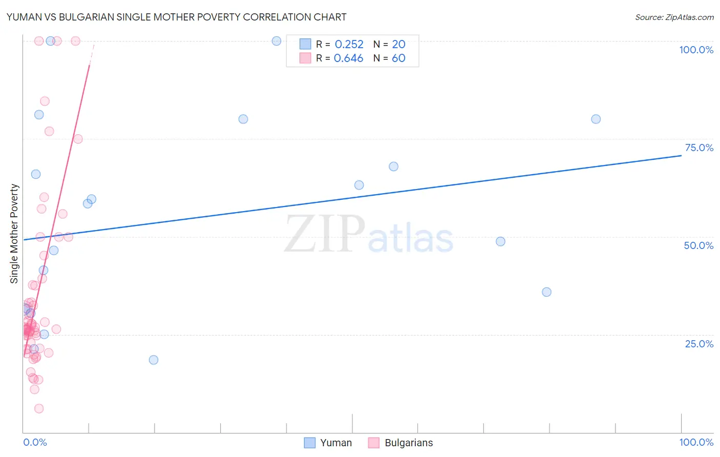 Yuman vs Bulgarian Single Mother Poverty