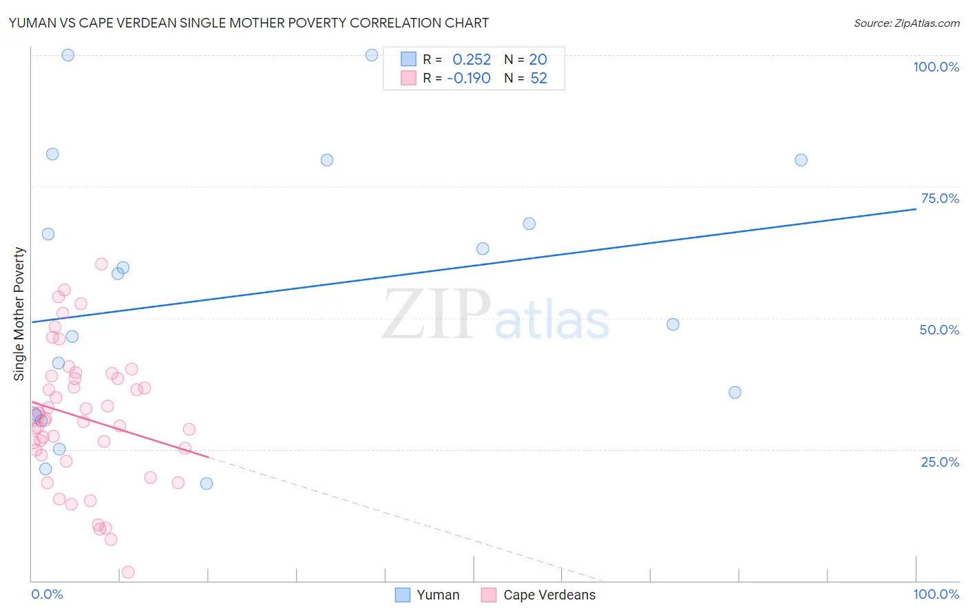 Yuman vs Cape Verdean Single Mother Poverty