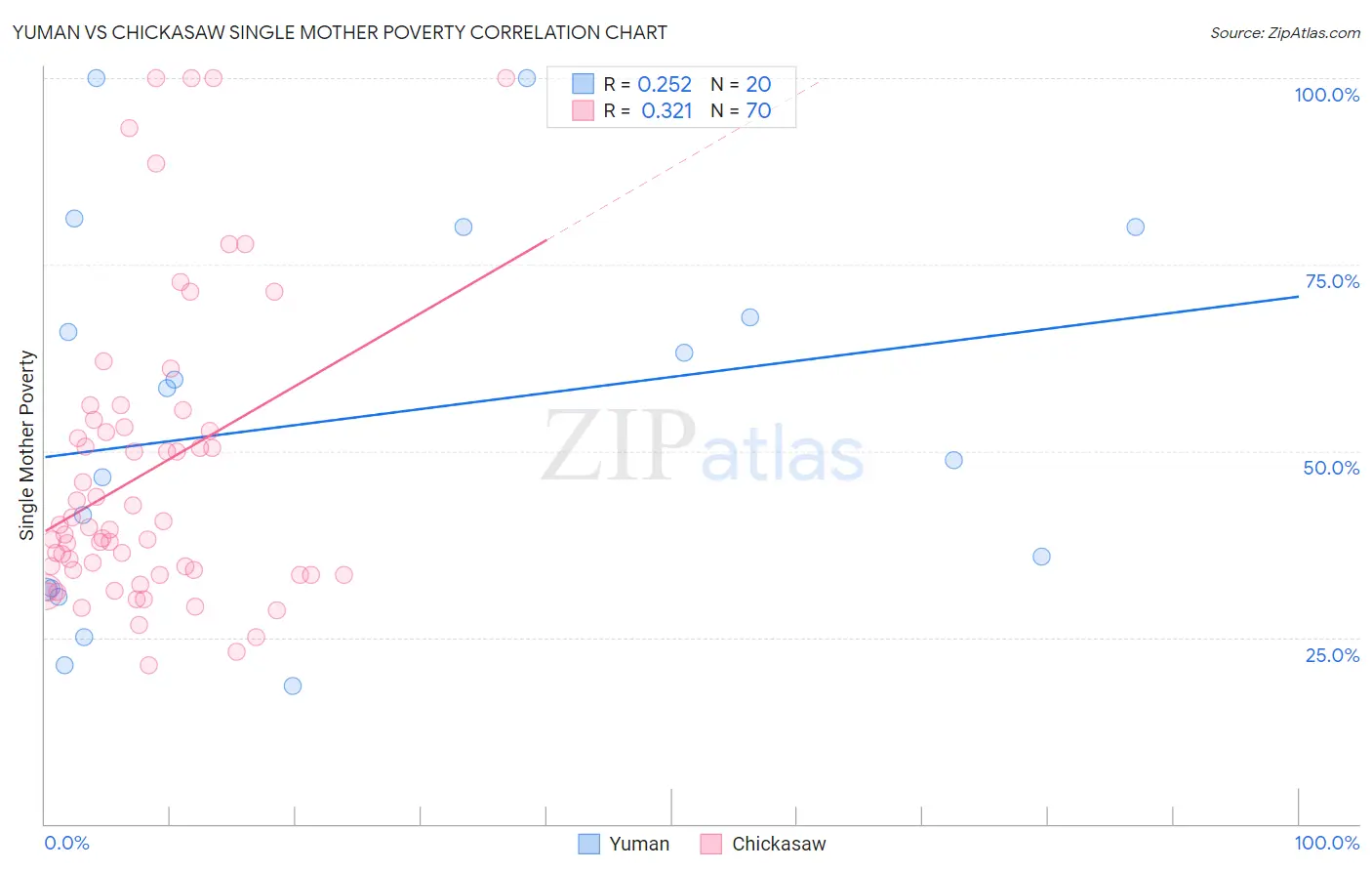 Yuman vs Chickasaw Single Mother Poverty