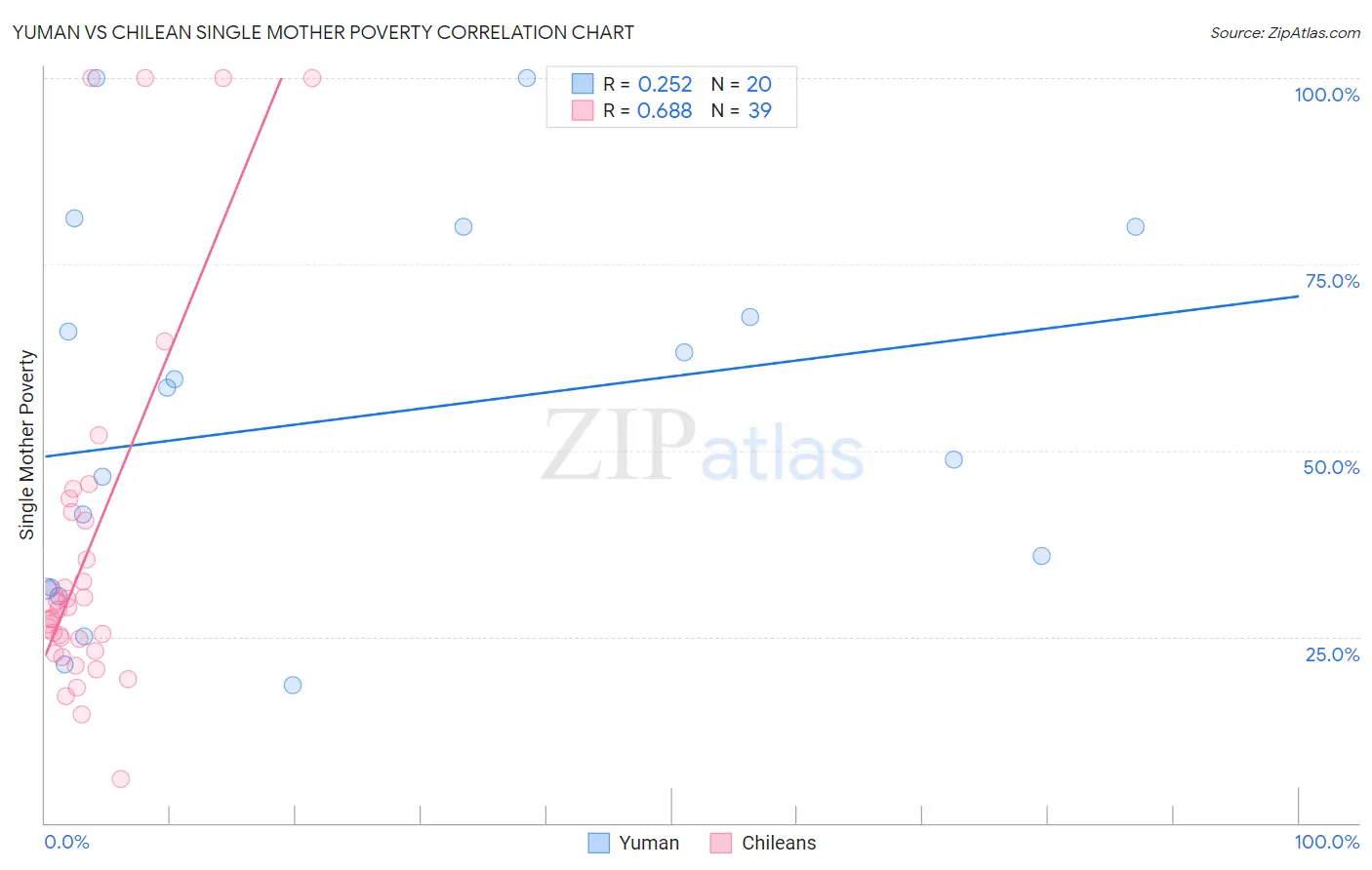 Yuman vs Chilean Single Mother Poverty