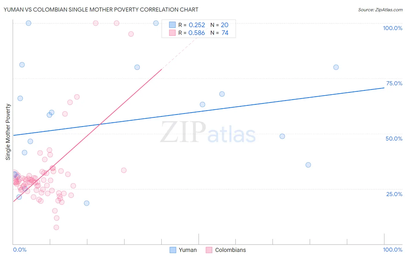 Yuman vs Colombian Single Mother Poverty
