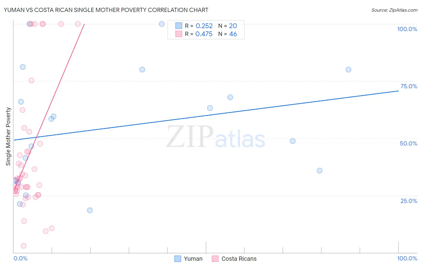 Yuman vs Costa Rican Single Mother Poverty