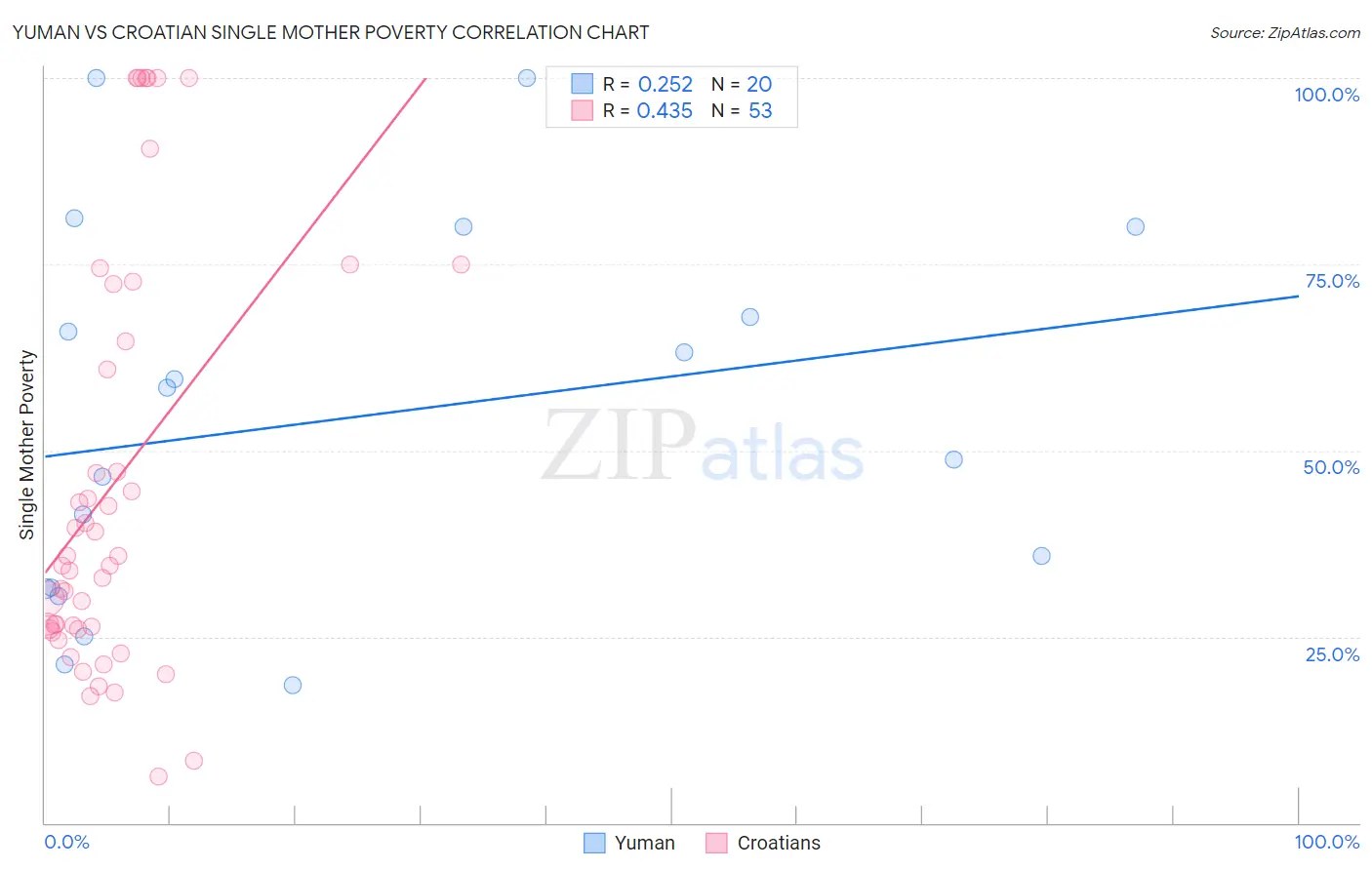 Yuman vs Croatian Single Mother Poverty