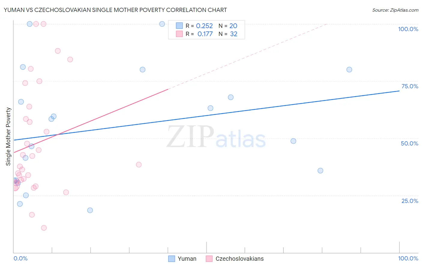 Yuman vs Czechoslovakian Single Mother Poverty