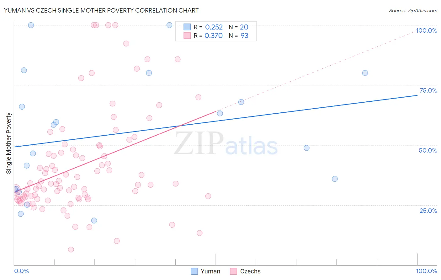 Yuman vs Czech Single Mother Poverty