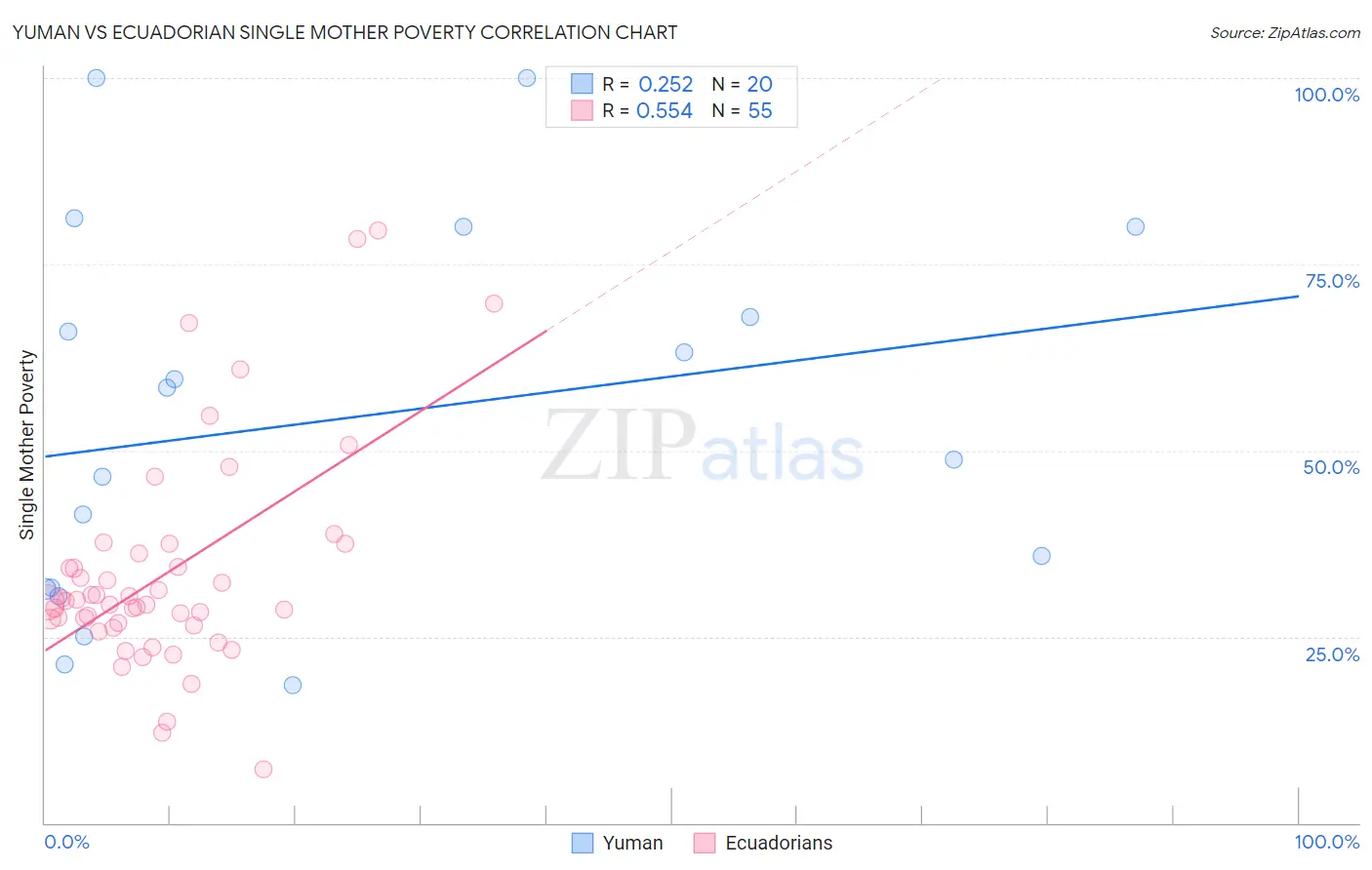 Yuman vs Ecuadorian Single Mother Poverty