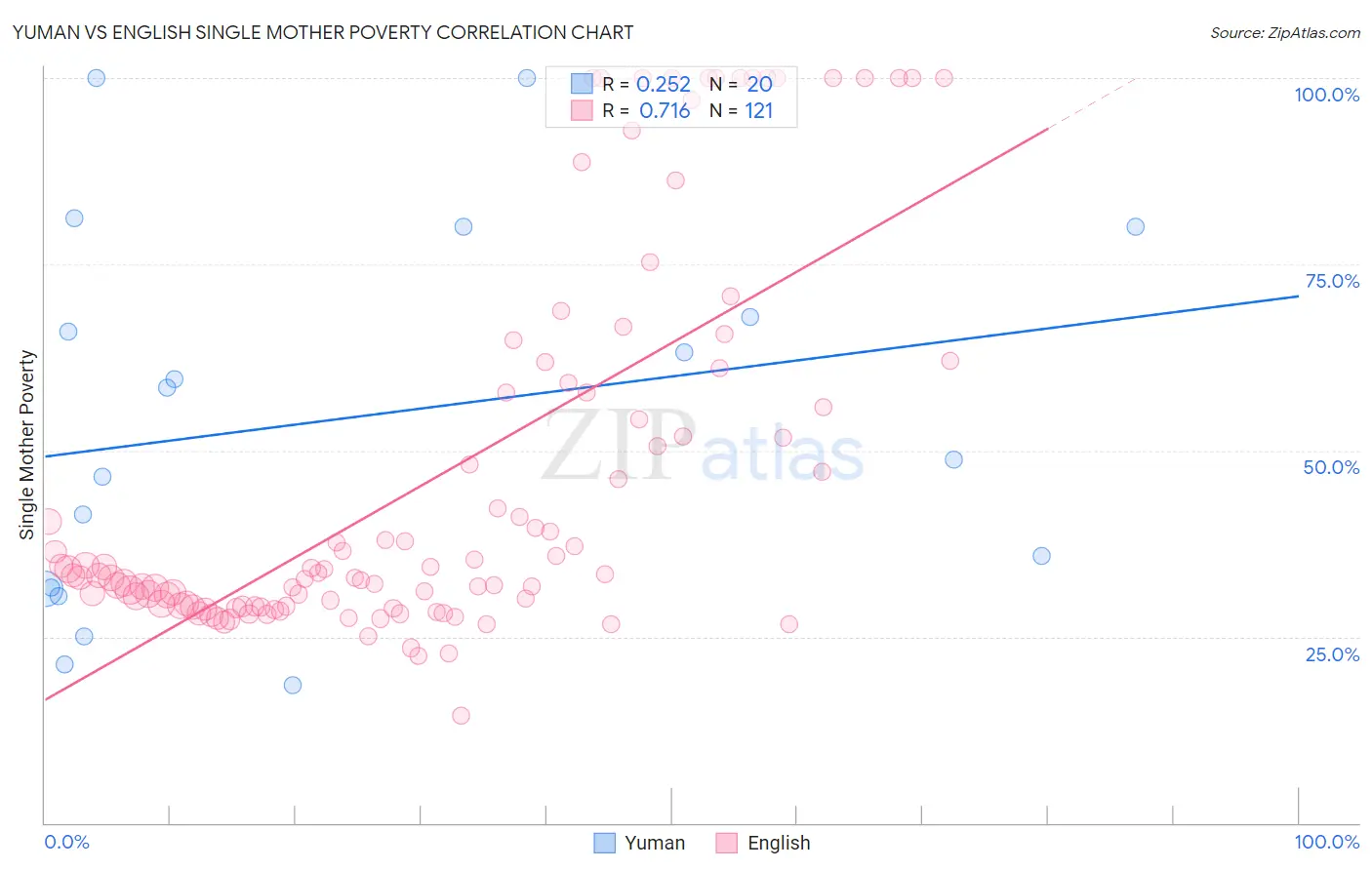 Yuman vs English Single Mother Poverty