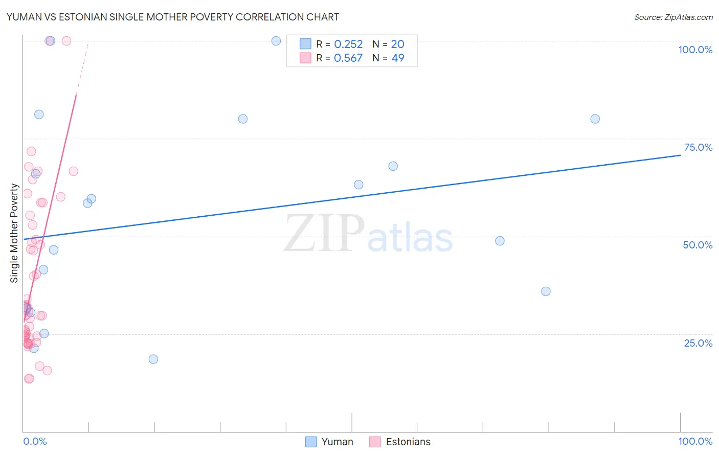 Yuman vs Estonian Single Mother Poverty