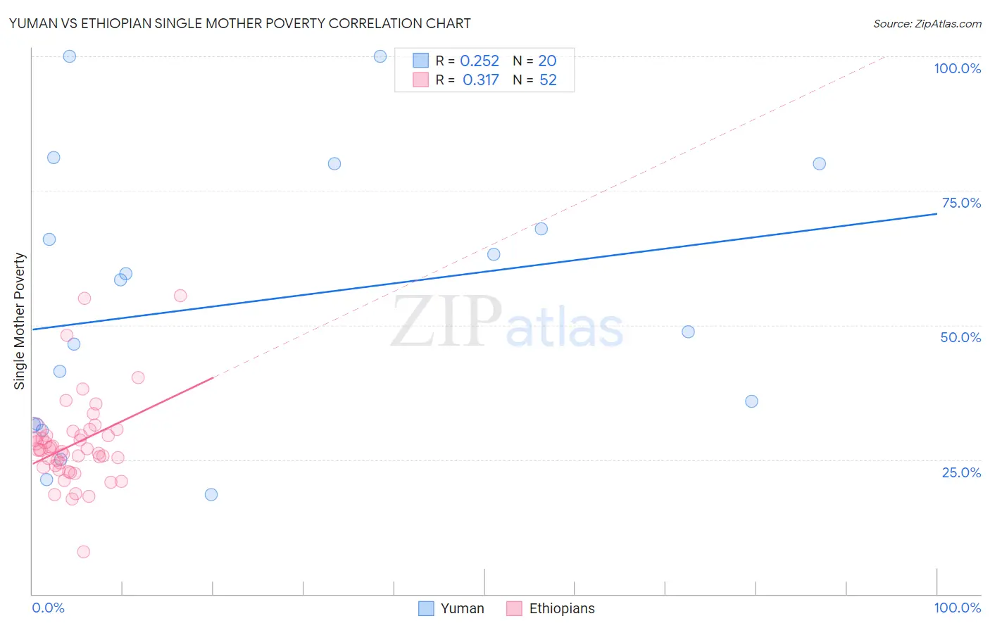 Yuman vs Ethiopian Single Mother Poverty
