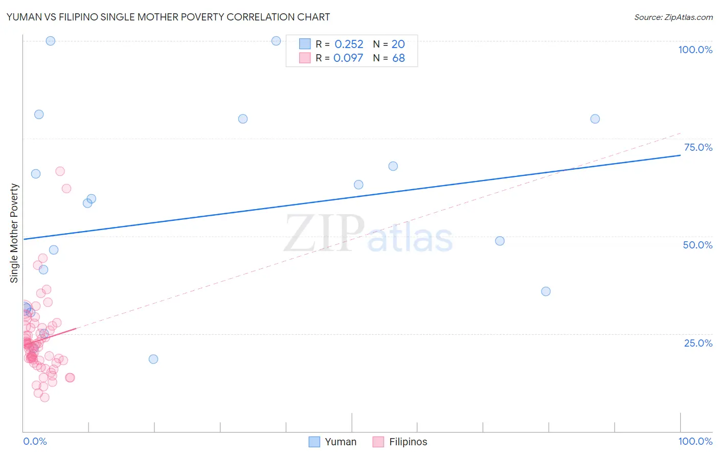 Yuman vs Filipino Single Mother Poverty