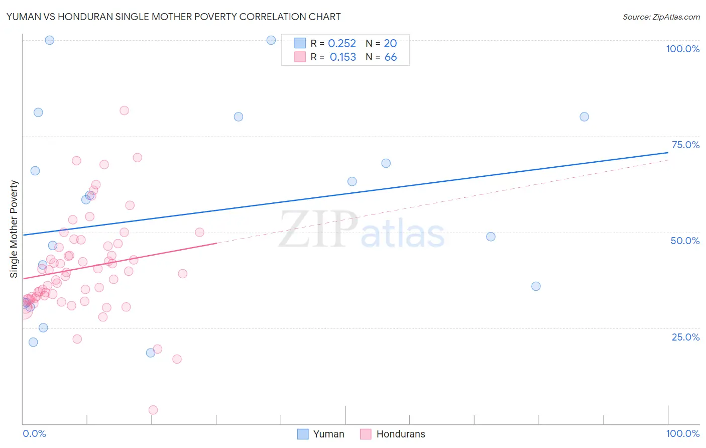 Yuman vs Honduran Single Mother Poverty